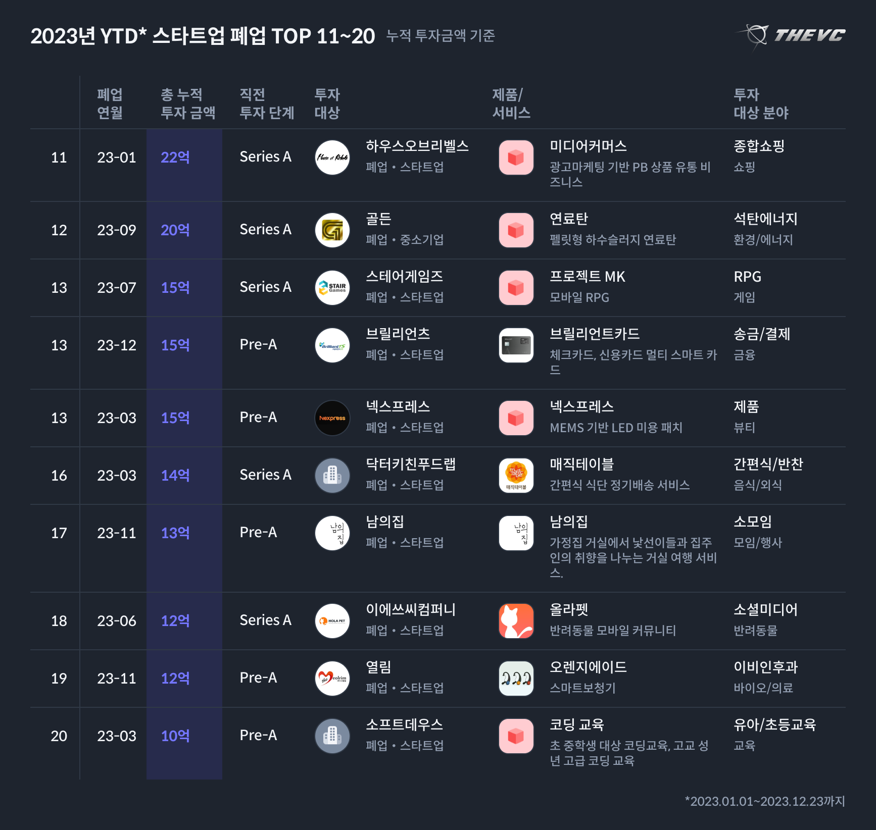 2023년 YTD_ 스타트업 폐업 TOP 11~20